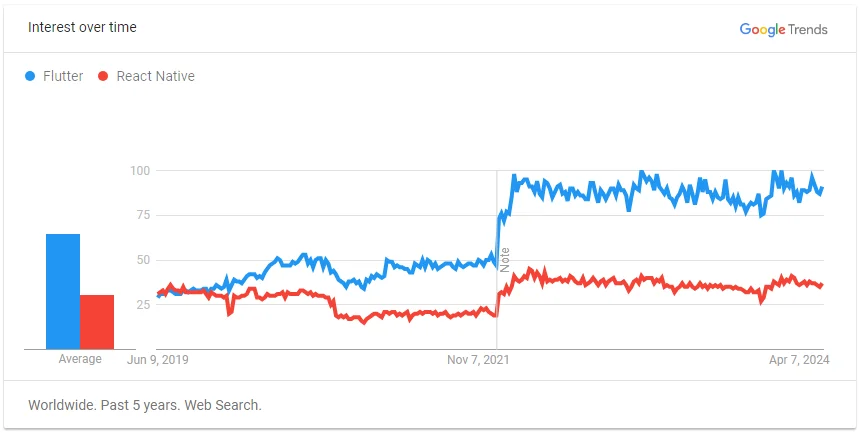 Google Trends Statistics Flutter vs React Native