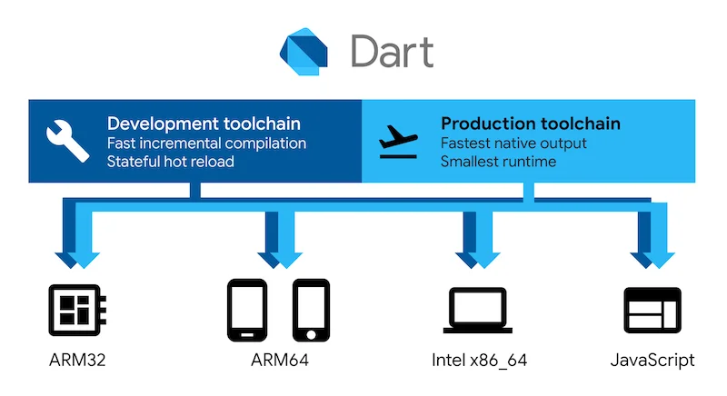 Role of Dart in Flutter